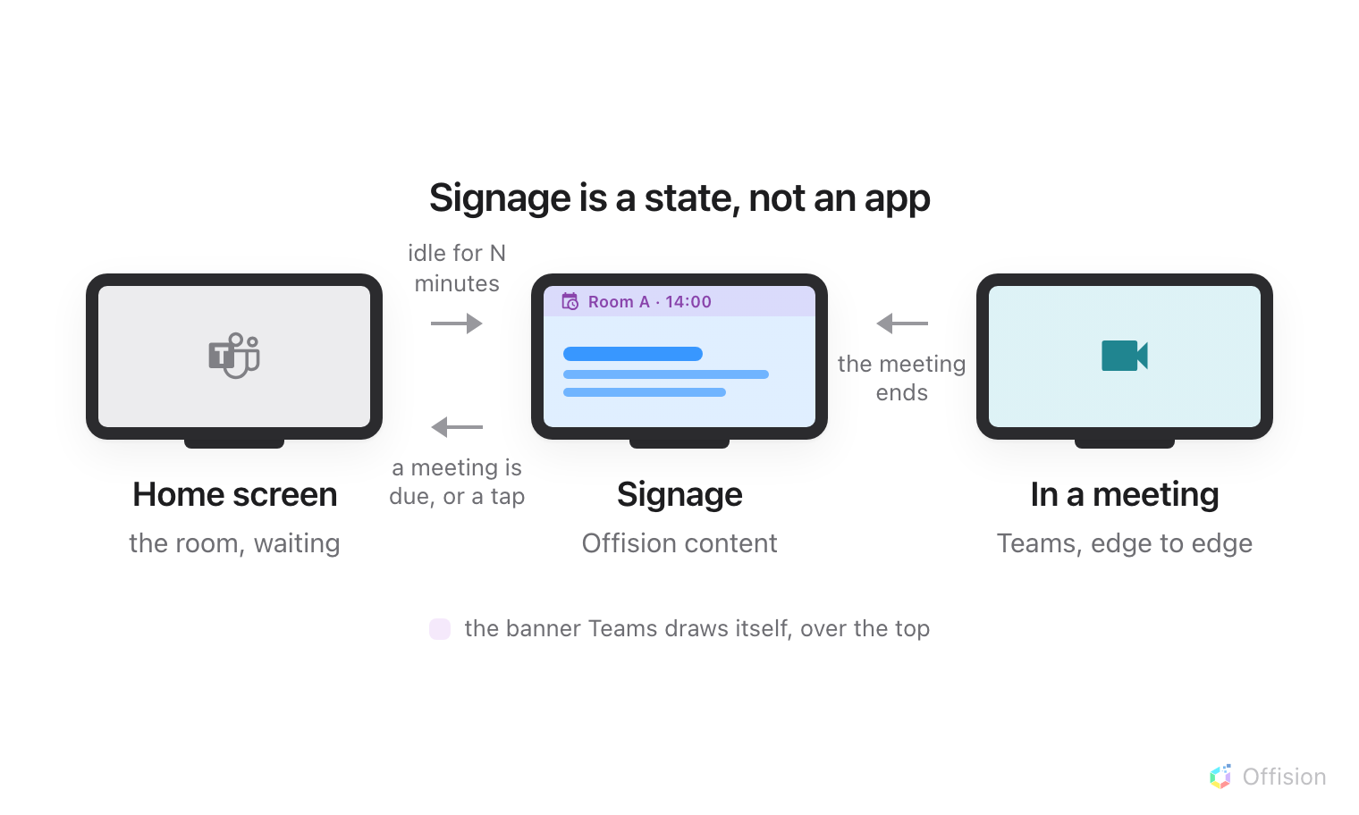 Three states of one front-of-room display in a row: home screen, signage, and in a meeting. An arrow from home to signage is labelled idle for N minutes; one back the other way is labelled a meeting is due, or a tap; and an arrow from the meeting back to signage is labelled the meeting ends. In the signage state a banner runs across the top of the picture carrying the room name and the next booking, with the Offision content filling everything below it. A line underneath names that banner as the one Teams draws itself, over the top.