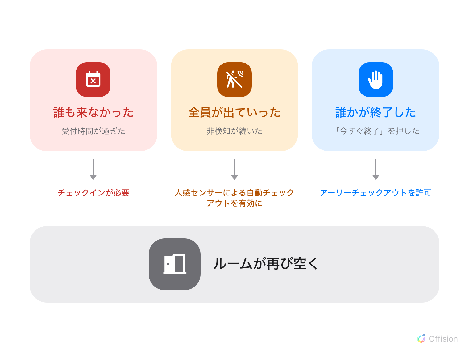 3 つの原因とひとつの結果。誰も来ずチェックインの受付時間が過ぎた場合は チェックインが必要 が決める。全員が出ていき非検知が続いた場合は 人感センサーによる自動チェックアウトを有効に が決める。誰かが 今すぐ終了 を押した場合は アーリーチェックアウトを許可 が決める。3 つとも行き着く先は同じで、ルームが再び空く。