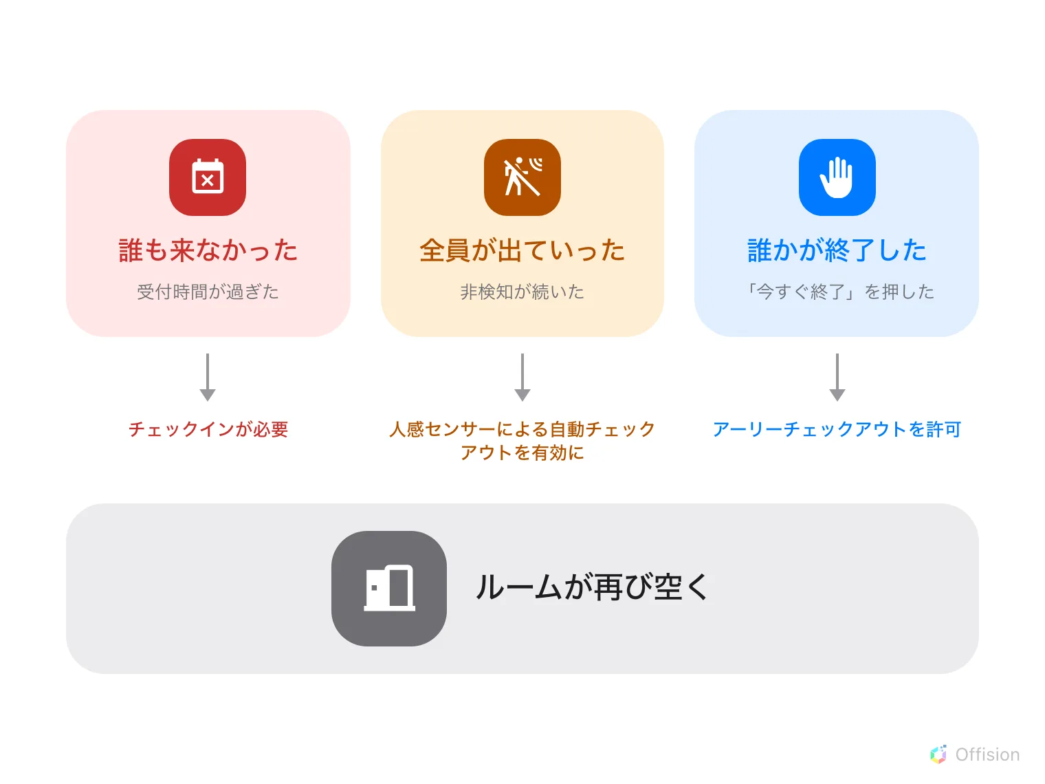 3 つの原因とひとつの結果。誰も来ずチェックインの受付時間が過ぎた場合は チェックインが必要 が決める。全員が出ていき非検知が続いた場合は 人感センサーによる自動チェックアウトを有効に が決める。誰かが 今すぐ終了 を押した場合は アーリーチェックアウトを許可 が決める。3 つとも行き着く先は同じで、ルームが再び空く。