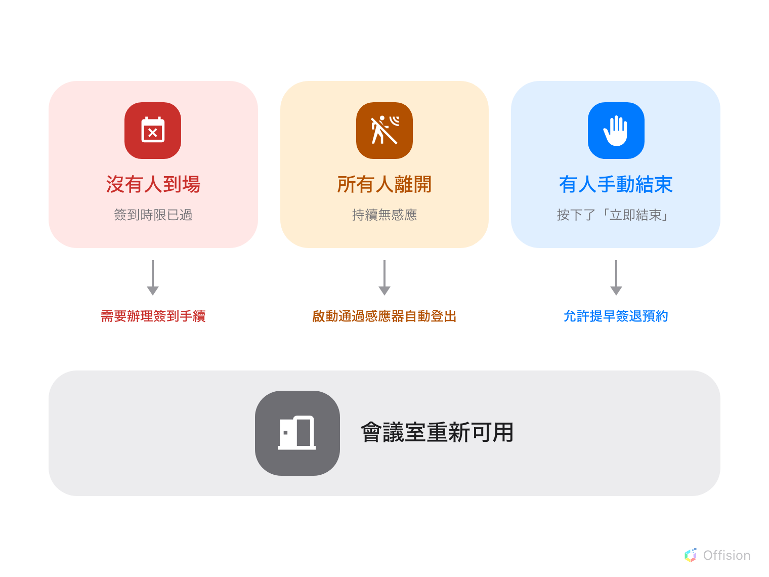 三個原因,一個結果。沒有人到場而簽到時限已過,由 需要辦理簽到手續 決定。所有人離開而持續無感應,由 啟動通過感應器自動登出 決定。有人按下 立即結束,由 允許提早簽退預約 決定。三者最後都到同一個地方:會議室重新可用。