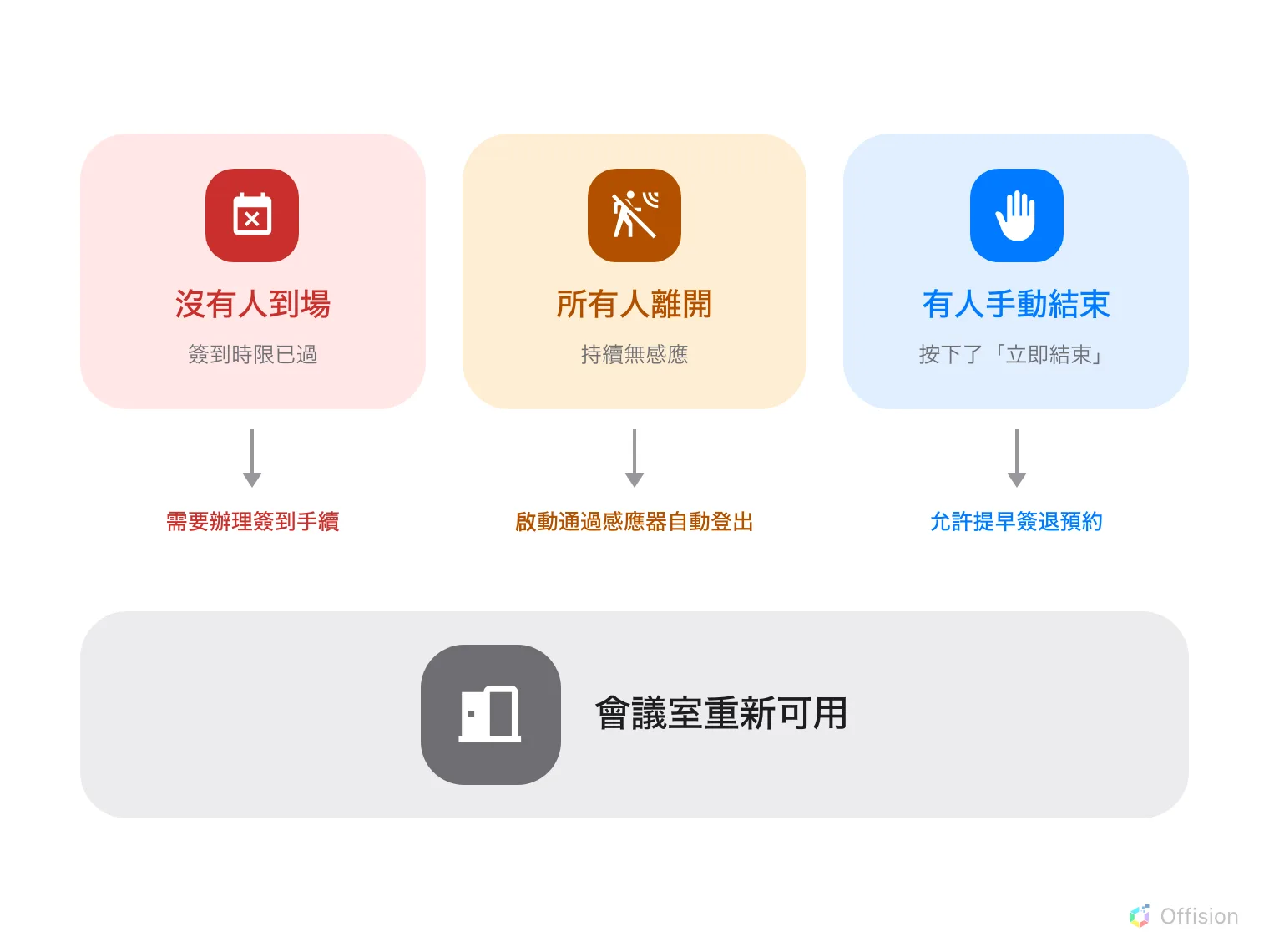 三個原因，一個結果。沒有人到場而簽到時限已過，由 需要辦理簽到手續 決定。所有人離開而持續無感應，由 啟動通過感應器自動登出 決定。有人按下 立即結束，由 允許提早簽退預約 決定。三者最後都到同一個地方：會議室重新可用。