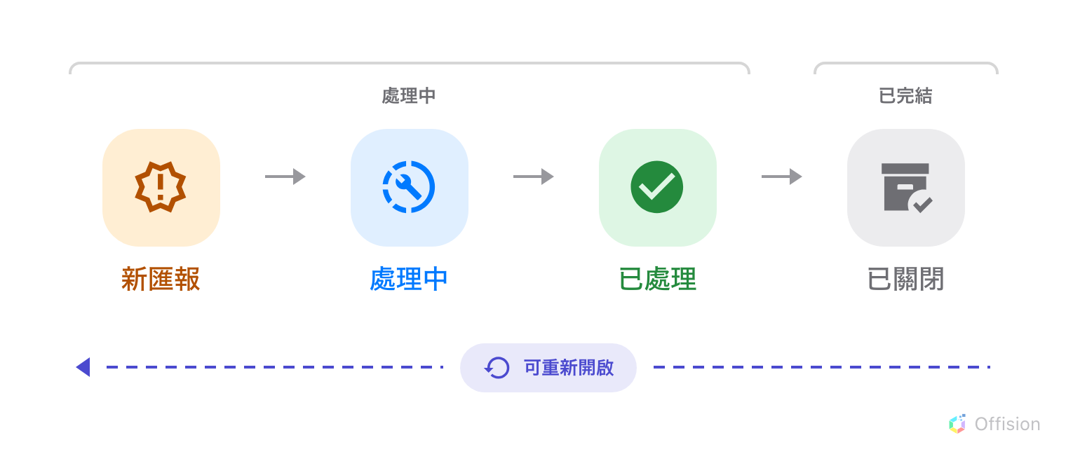 新匯報、處理中、已處理、已關閉橫向排成一列，之間有向前的箭頭，另有一條從已關閉與已處理返回新匯報的箭頭。