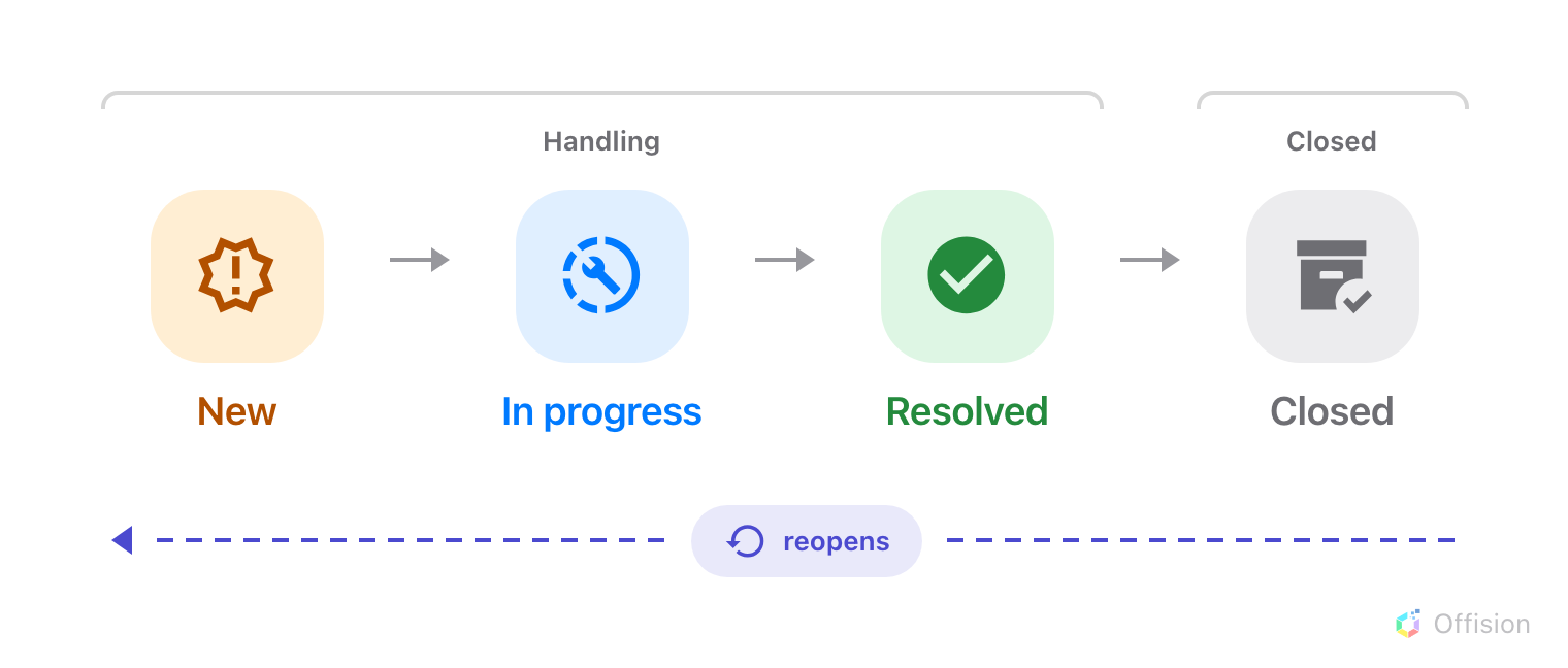 New, In progress, Resolved and Closed in a row, with arrows running forward between them and a return arrow from Closed and Resolved back to New.