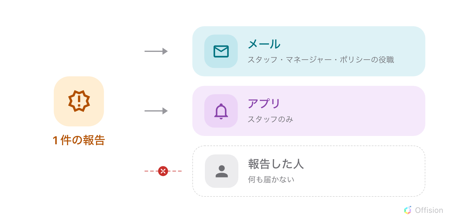 1 件の報告がメールとアプリの 2 つの宛先へ分かれ、報告した人へ向かう線には何も届かないことを示す×印が付いている。