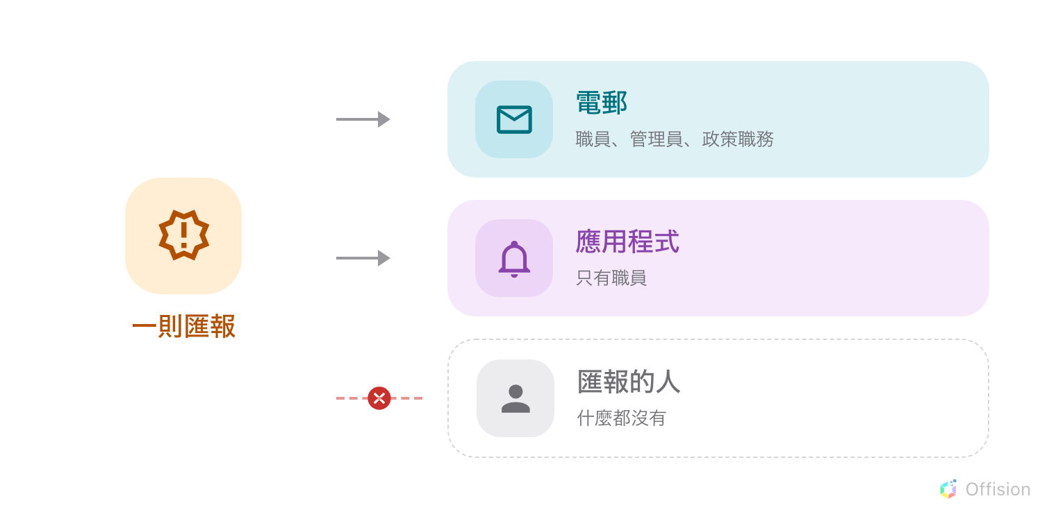 一則已匯報問題分岔到電郵與應用程式兩個目的地,通往匯報者的連線上打了叉,表示什麼都收不到。