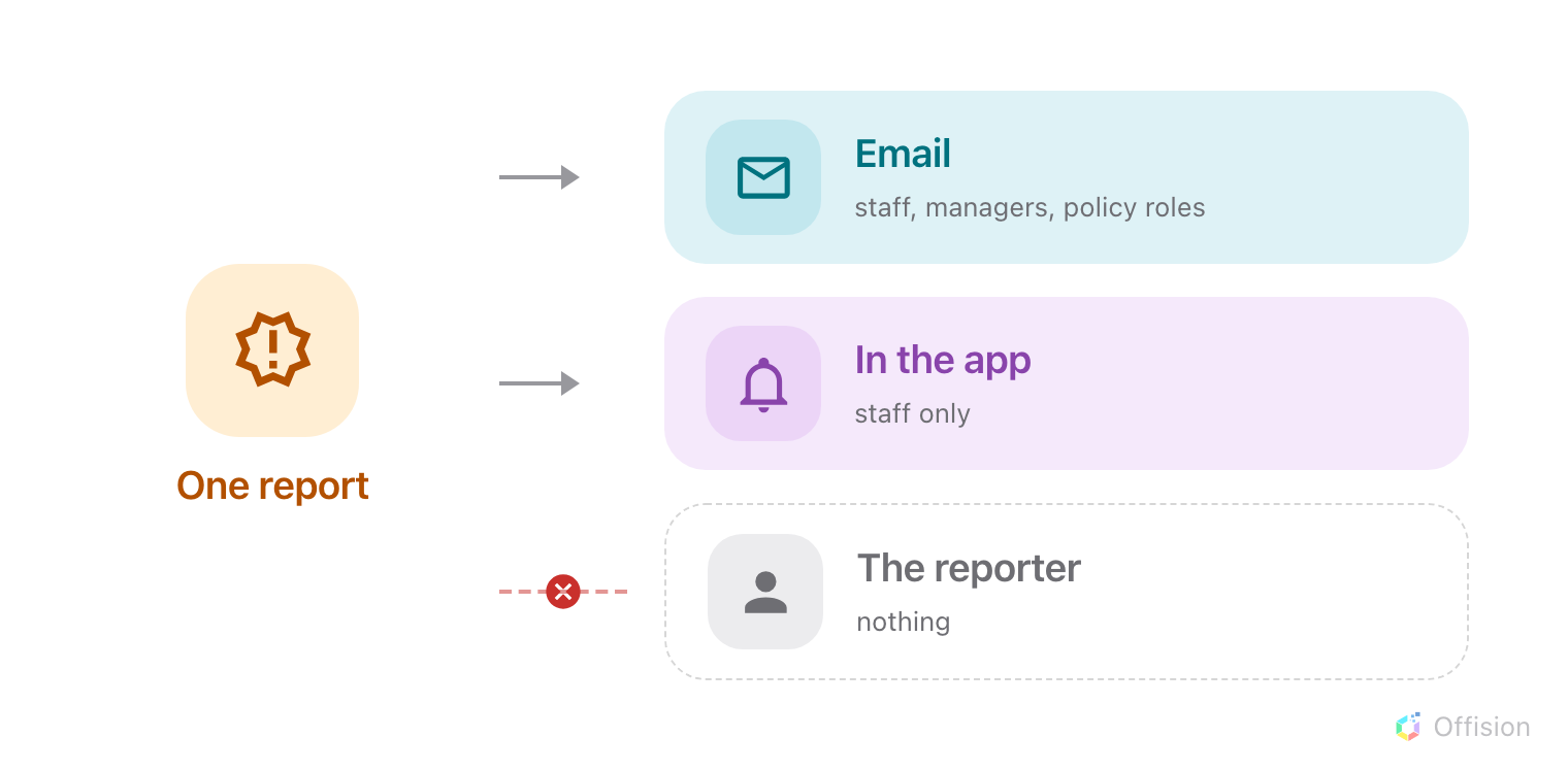 One reported issue fanning out to an email destination and an in-app destination, with a struck connector to the reporter, who receives nothing.