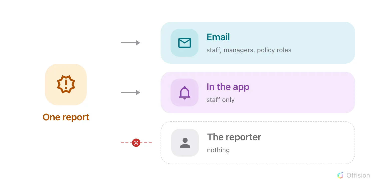 One reported issue fanning out to an email destination and an in-app destination, with a struck connector to the reporter, who receives nothing.