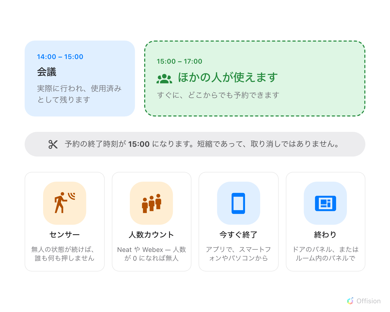 14 時から 17 時まで予約されたルームを 2 つのブロックで描いた図。最初の 1 時間は会議で、実際に行われ、使用済みとして残ります。そのあとの 2 時間は緑の破線で、ほかの人が使えます——すぐに、どこからでも予約できます。その境目で、予約の終了時刻が 15 時に動きます。短縮であって、取り消しではありません。その切り替えを起こせるものは 4 つあり、はじめの 2 つは誰も何もしなくてすみます。人感センサーが十分な時間だけ無人を検知すること、Neat や Webex の人数カウントが 0 になること、アプリの今すぐ終了、そしてドアやルーム内のパネルの終わりです。