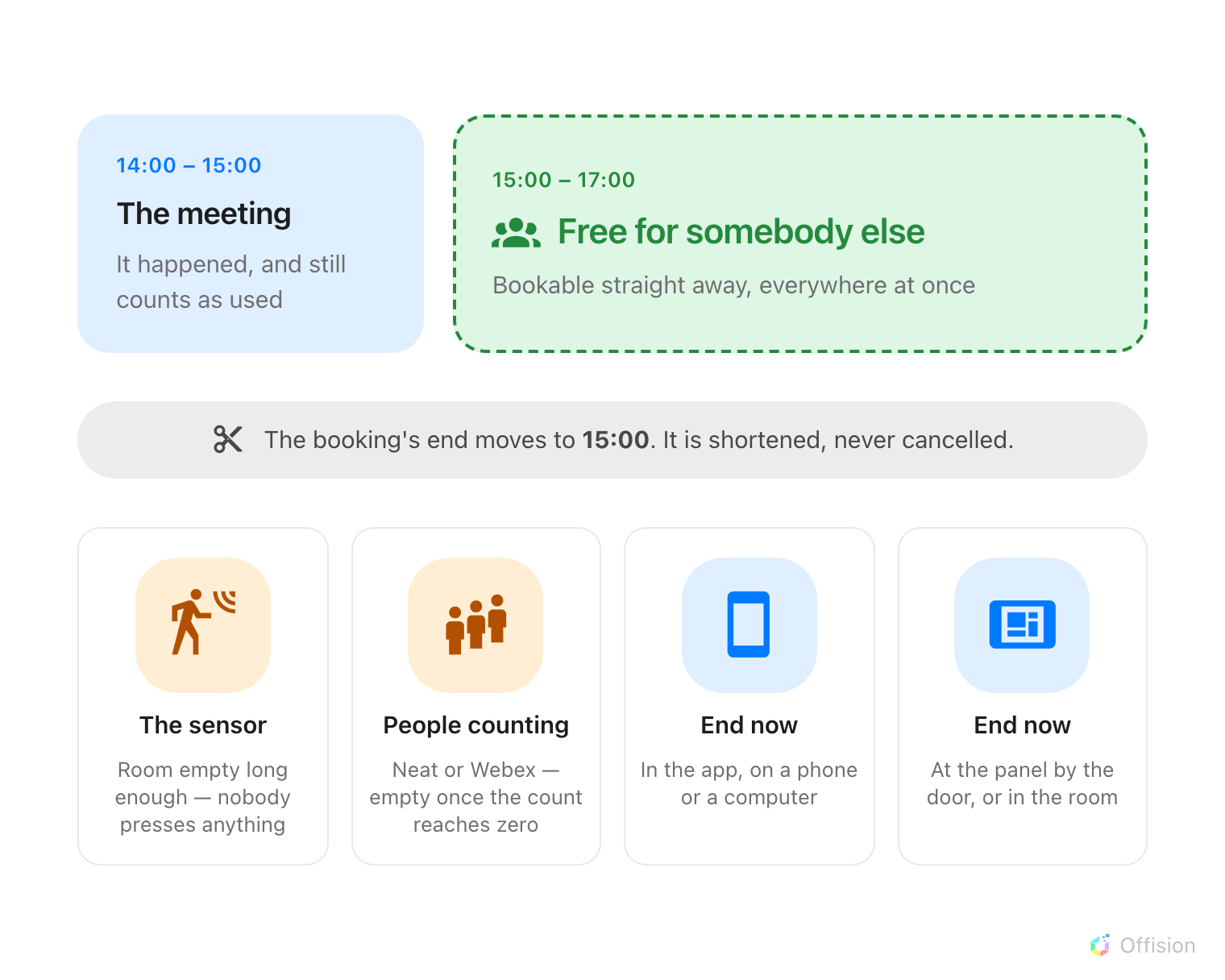 A room booked from two until five, drawn as two blocks. The first hour is the meeting, which happened and still counts as used. The two hours after it are dashed and green: free for somebody else, bookable straight away, everywhere at once. Between them, the booking's end moves to three — it is shortened, never cancelled. Four things can make that cut, and the first two need nobody at all: an occupancy sensor finding the room empty for long enough, a people count from a Neat or Webex device reaching zero, End now in the app on a phone or computer, and End now at the panel by the door or in the room.