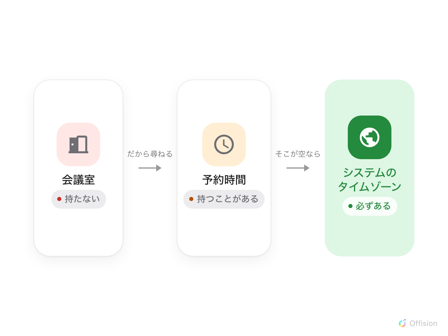 横に並んだ 3 枚のカード。それぞれ大きなアイコンの下に名前があります。「会議室」は赤で「持たない」、「だから尋ねる」と書かれた矢印の先の「予約時間」は橙で「持つことがある」、「そこが空なら」と書かれた矢印の先の「システムのタイムゾーン」は緑で強調され「必ずある」となっています。
