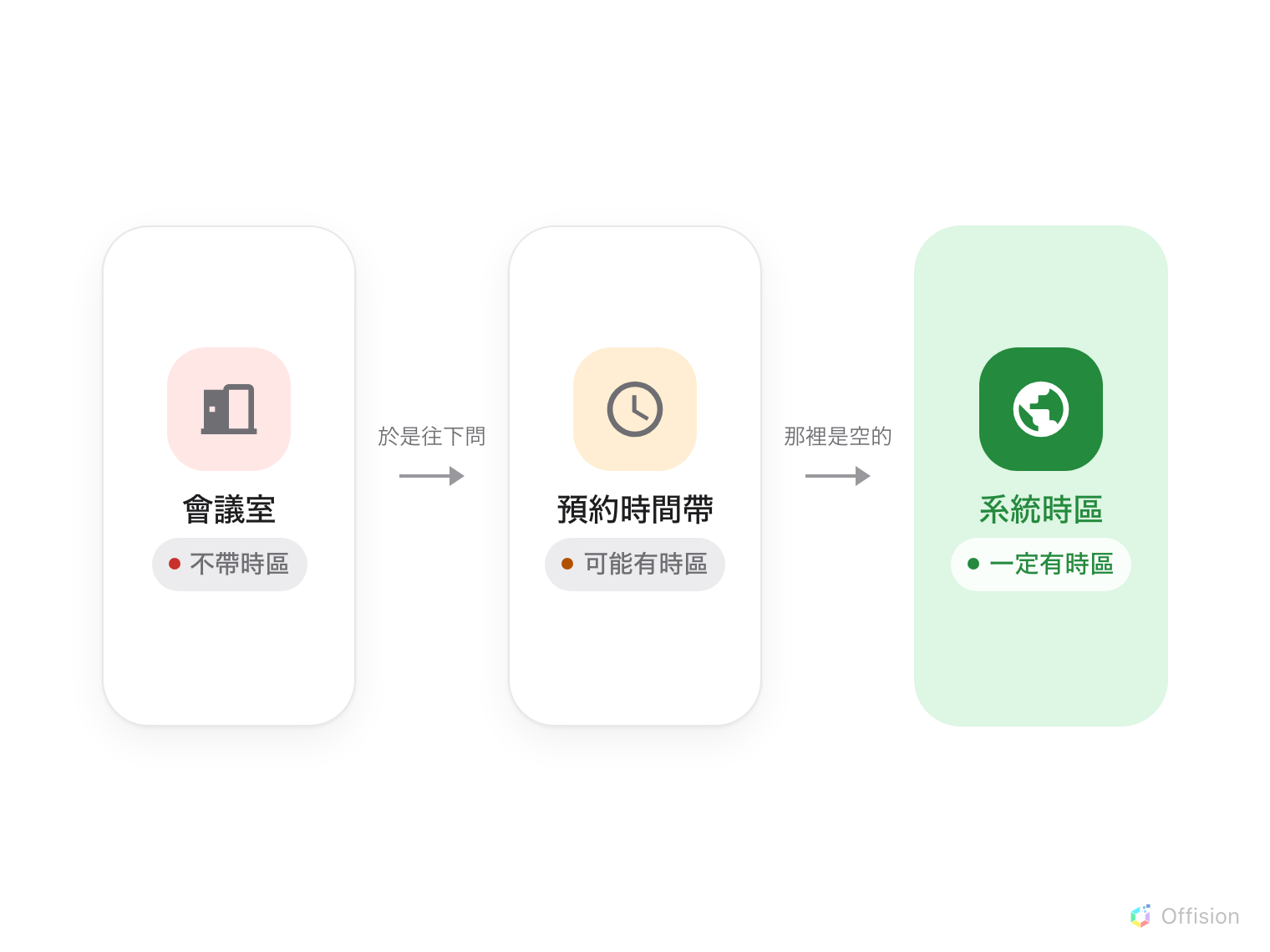 橫排三張卡片,每張都是大圖示在上、名稱在下。「會議室」是紅色,標著「不帶時區」;標示「於是往下問」的箭頭指向橙色的「預約時間帶」,標著「可能有時區」;標示「那裡是空的」的箭頭指向綠色並被強調為答案的「系統時區」,標著「一定有時區」。