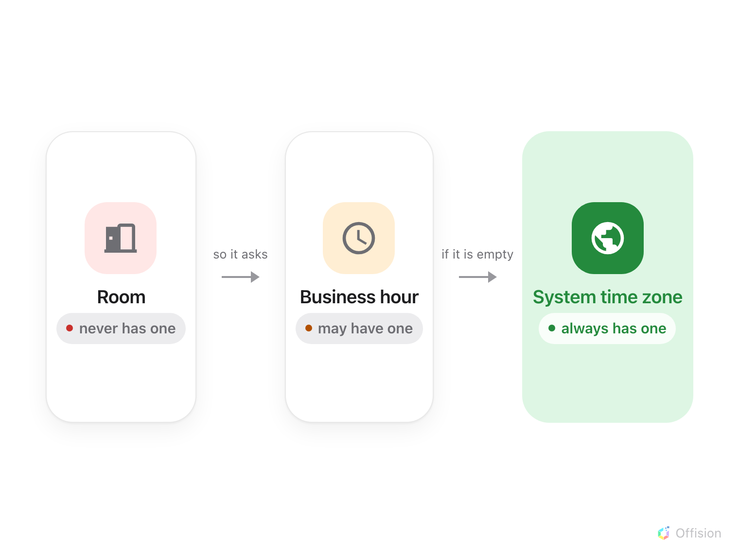 Three cards in a row, each a large icon above its name. Room carries a red icon and a badge reading never has one; an arrow marked so it asks leads to Business hour, amber, may have one; an arrow marked if it is empty leads to System time zone, green and highlighted as the answer, always has one.