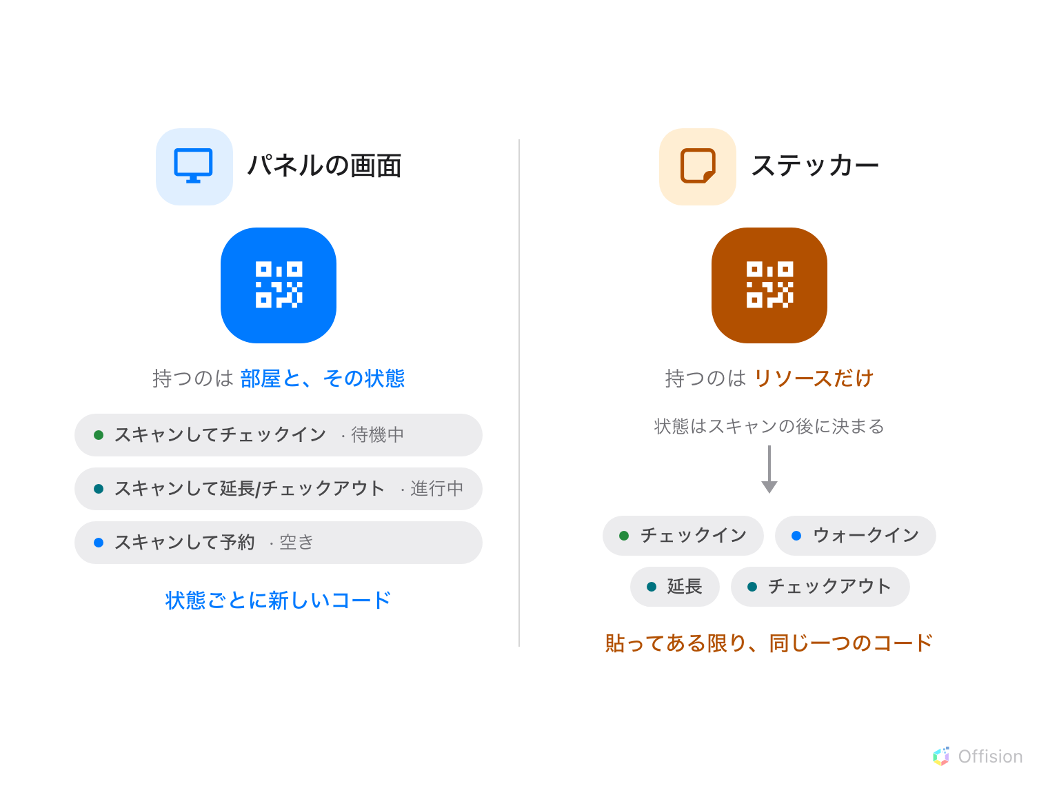 二つの QR コードを並べた図。パネルのコードは部屋とその状態を持つので説明が変わります。待機中は「スキャンしてチェックイン」、進行中は「スキャンして延長/チェックアウト」、空きなら「スキャンして予約」。ステッカーのコードはリソースだけを持ち、状態はスキャンの後に、チェックイン・ウォークイン・延長・チェックアウトのどれかに決まります。