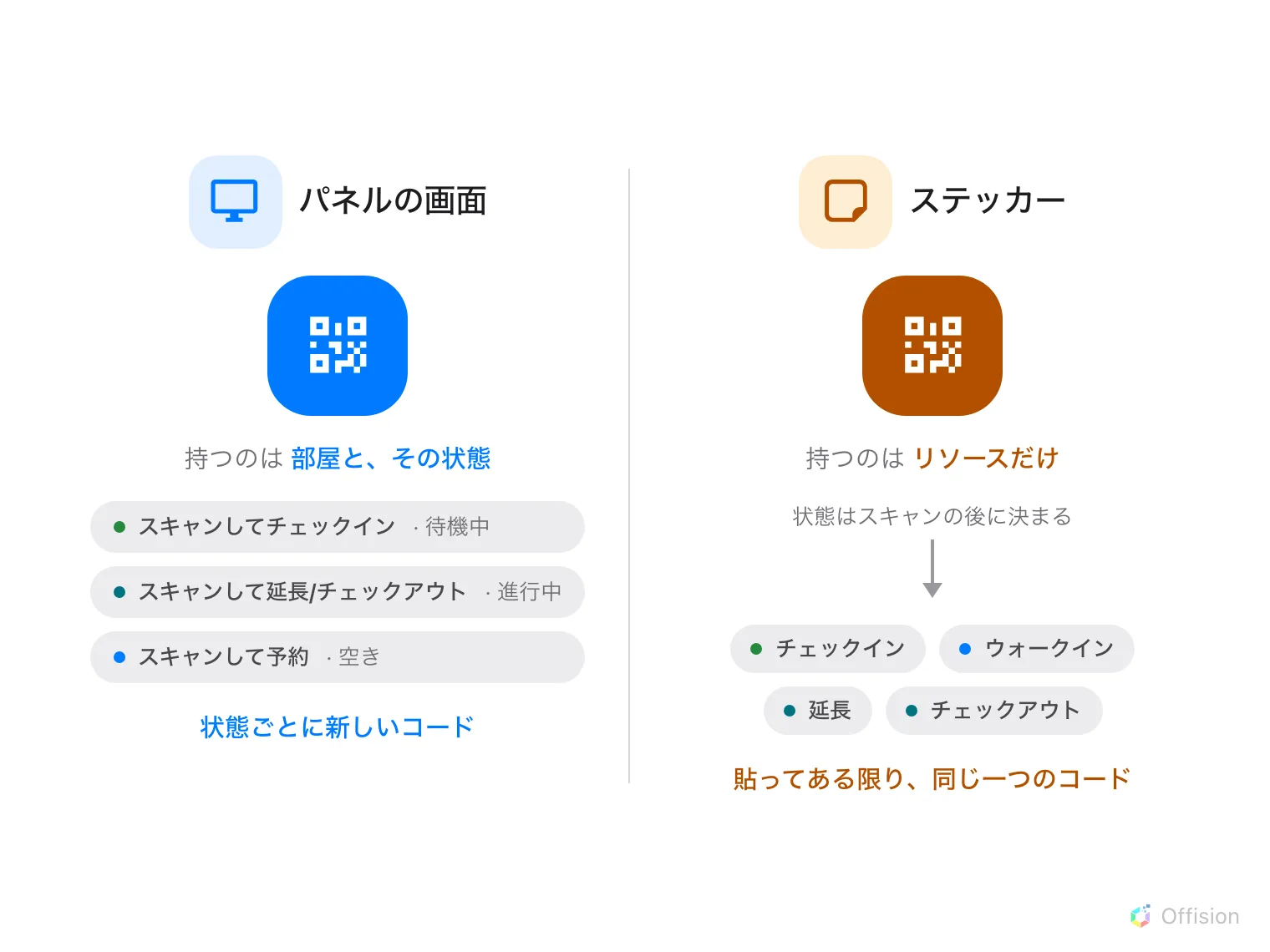 二つの QR コードを並べた図。パネルのコードは部屋とその状態を持つので説明が変わります。待機中は「スキャンしてチェックイン」、進行中は「スキャンして延長/チェックアウト」、空きなら「スキャンして予約」。ステッカーのコードはリソースだけを持ち、状態はスキャンの後に、チェックイン・ウォークイン・延長・チェックアウトのどれかに決まります。