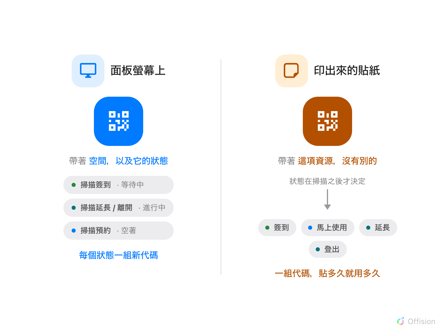 兩組 QR Code 並排。面板的代碼帶著空間和它的狀態，所以說明文字會變：等待中是「掃描簽到」，進行中是「掃描延長 / 離開」，空著是「掃描預約」。貼紙的代碼只帶著這項資源；狀態在掃描之後才決定，變成簽到、馬上使用、延長或登出。
