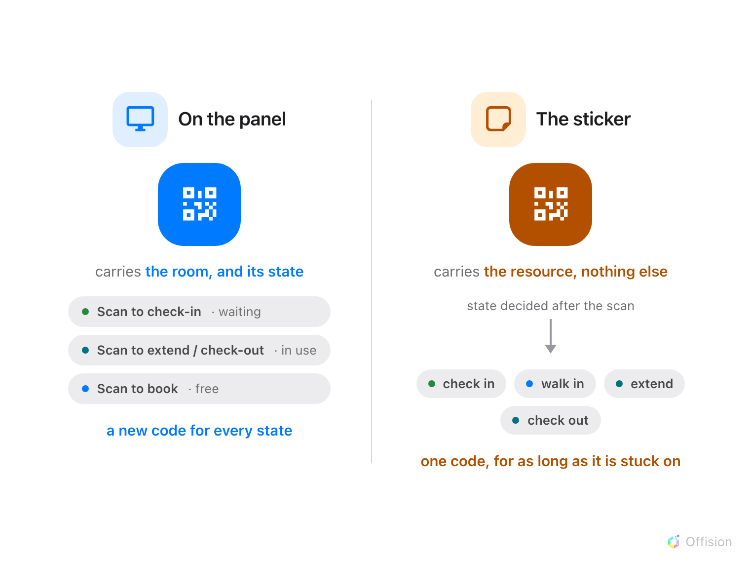 Two QR codes side by side. The panel's code carries the room and its state, so its caption changes: Scan to check-in while waiting, Scan to extend or check-out while in use, Scan to book while free. The sticker's code carries only the resource; the state is decided after the scan, into check in, walk in, extend or check out.