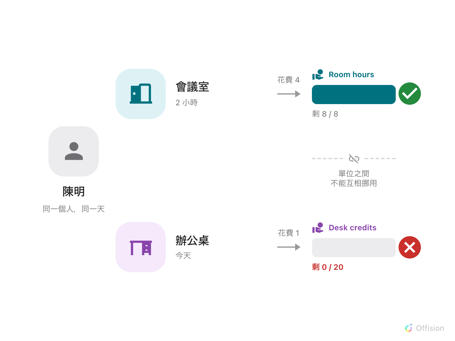 左邊是陳明,右邊有兩條路線。上面那條,兩小時的會議室花費 4 個 Room hours,餘額 8/8 全滿,因此預約成功。下面那條,辦公桌花費 1 個 Desk credit,餘額 0/20,因此被拒絕。兩份餘額之間有一個被劃掉的連結符號,標示「單位之間不能互相挪用」。