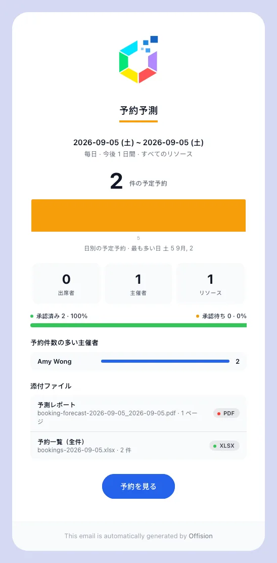 毎日の予測：対象の日付、見出しの件数、そして添付されたファイル。
