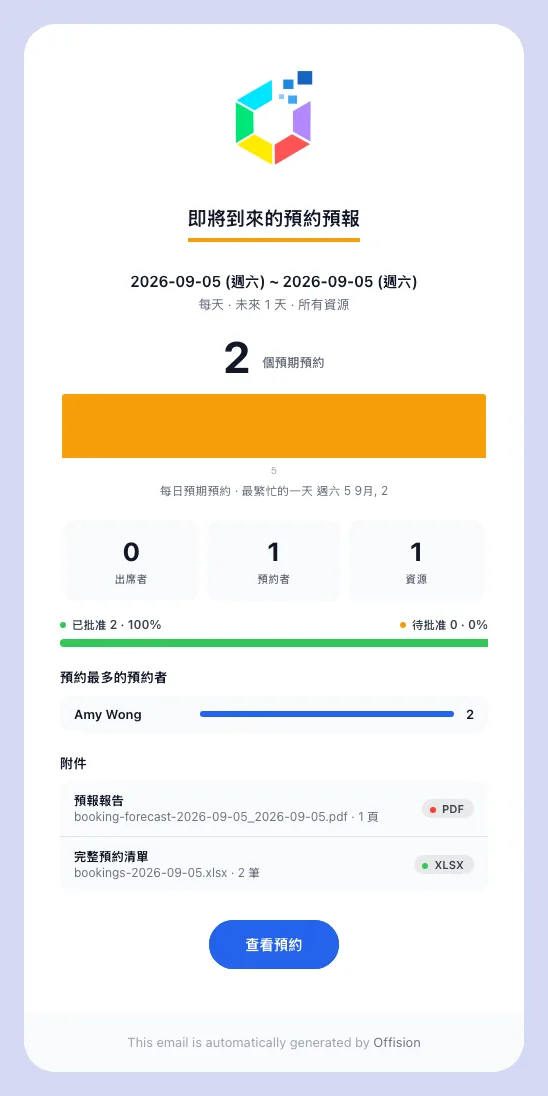 一份每日預報：涵蓋的日子、主要數字，以及附上的檔案。