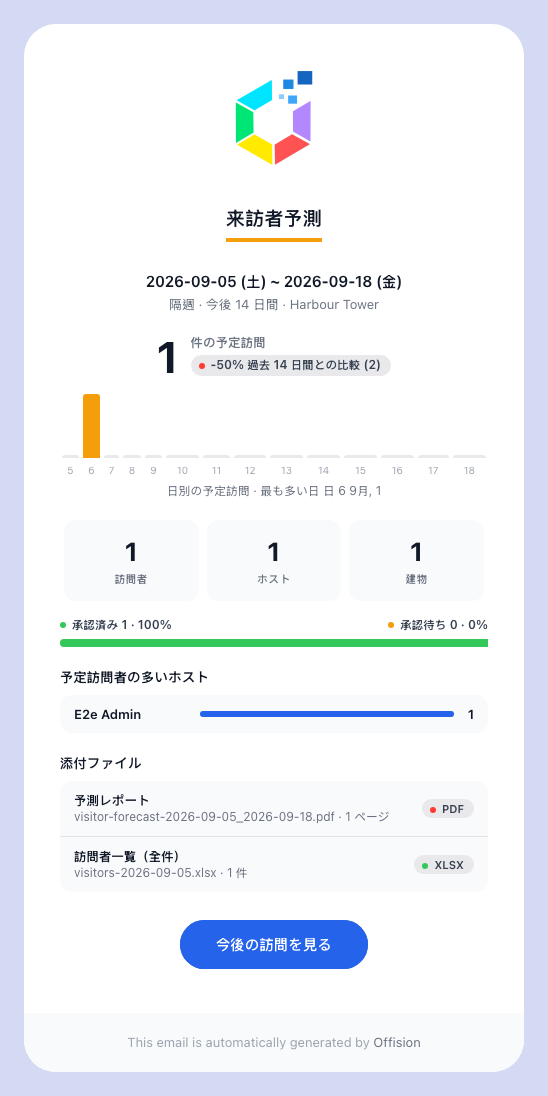 同じかたちの予測。逆向きに、これから招待されている来訪を見ています。