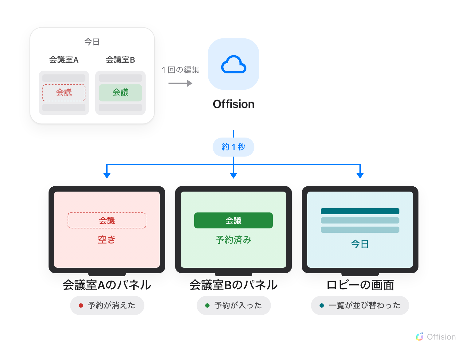左側の小さな予定表で、会議が会議室 A の列から消えて破線の枠だけが残り、会議室 B の列に緑色で入っています。予定表からは「1 回の編集」と記された矢印が 1 本 Offision へ伸びます。Offision からは 1 本の線が「約 1 秒」と記された表示を通って下り、3 つの画面へ分岐します。会議室 A のパネルは予約が消えて「空き」、会議室 B のパネルは予約が入って「予約済み」、ロビーの画面は一覧が並び替わっています。
