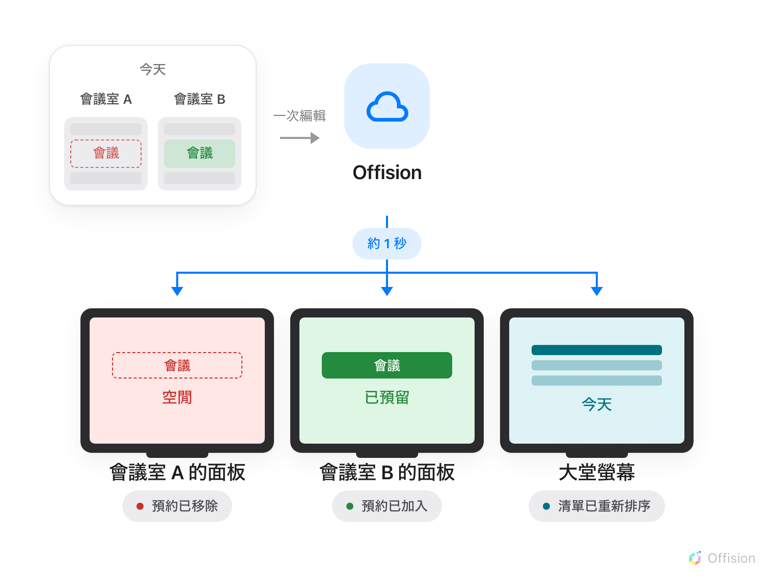 左側的小型行程表中,一場會議已經離開會議室 A 的欄位,只留下虛線外框,並出現在會議室 B 的欄位中,以綠色顯示。一個標示「一次編輯」的箭頭從行程表指向 Offision。從 Offision 有一條線往下穿過標示「約 1 秒」的標記,再分岔到三個畫面:會議室 A 的面板預約已移除、顯示「空閒」;會議室 B 的面板預約已加入、顯示「已預留」;大堂螢幕的清單重新排序。