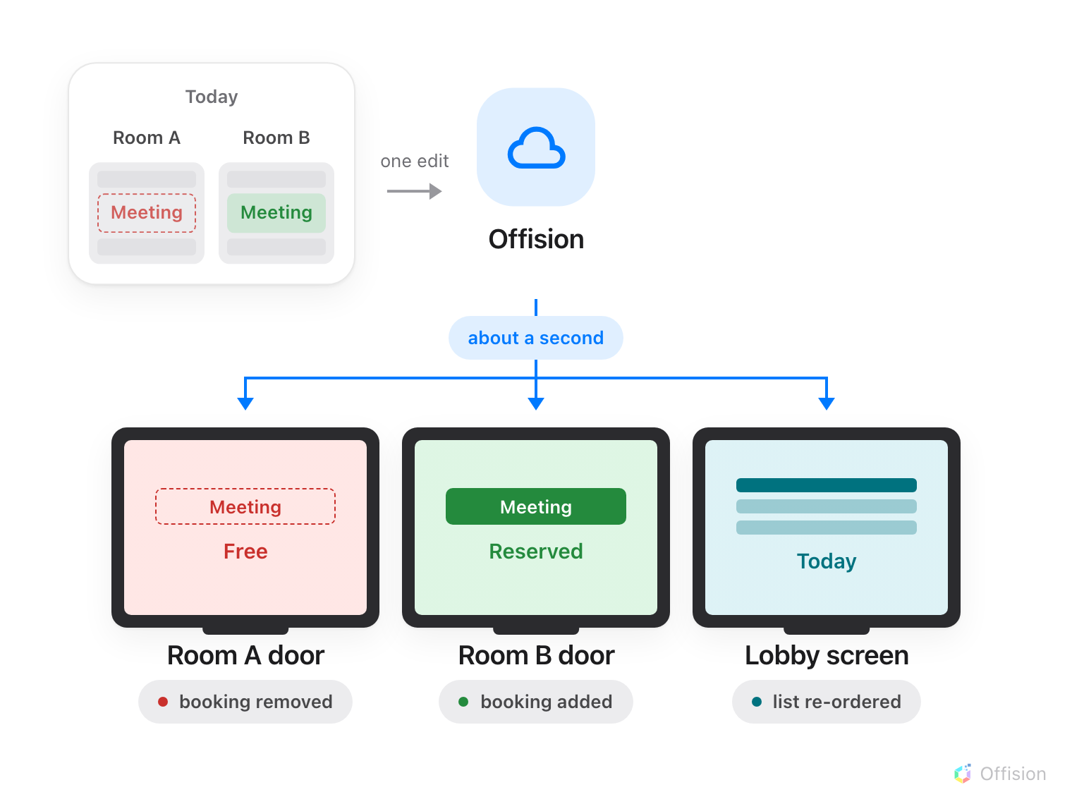 In a small agenda on the left, a meeting has moved out of Room A's column, where only a dashed outline is left, into Room B's, where it sits solid and green. One arrow marked one edit leaves the agenda for Offision. From Offision a single line drops through a marker reading about a second and fans out to three screens: Room A's door panel, now Free with the booking removed; Room B's door panel, now Reserved with the booking added; and a lobby screen whose list has re-ordered.