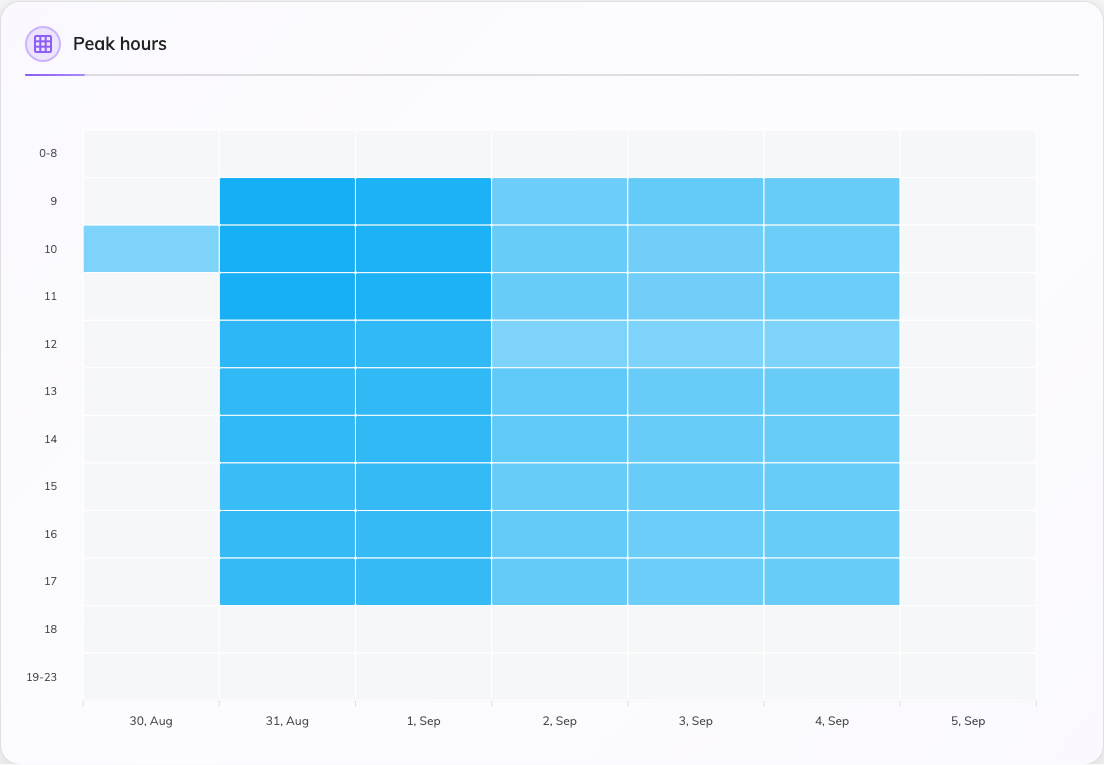 Each column is a day, each row an hour.