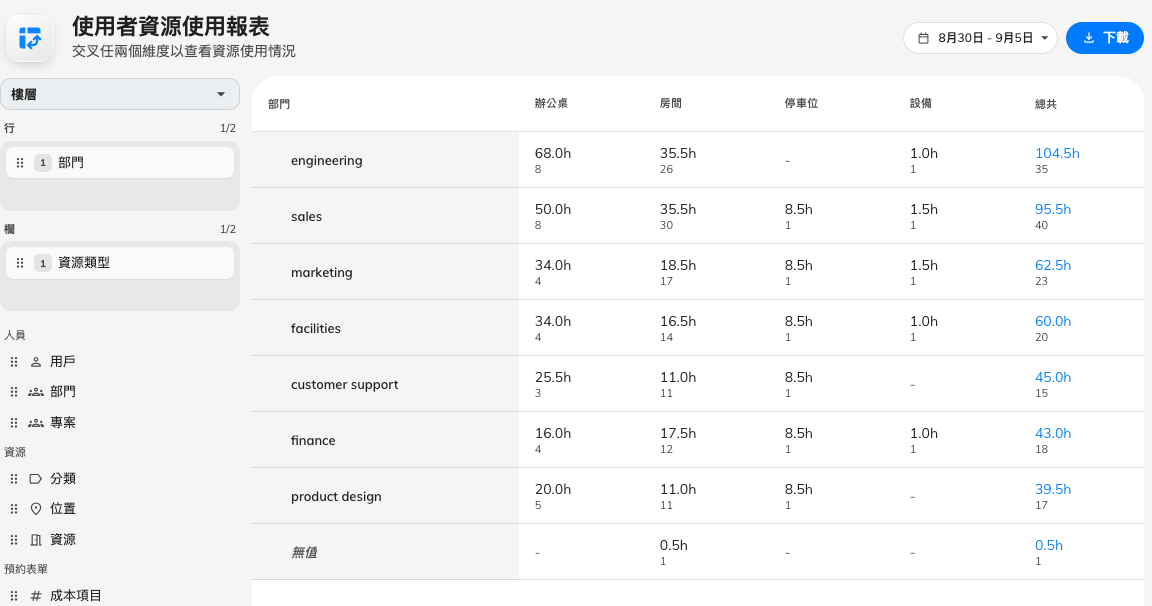 縱向是部門，橫向是資源類型。