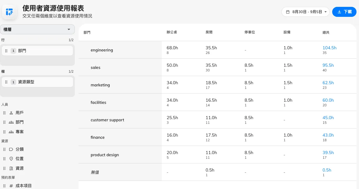縱向是部門,橫向是資源類型。