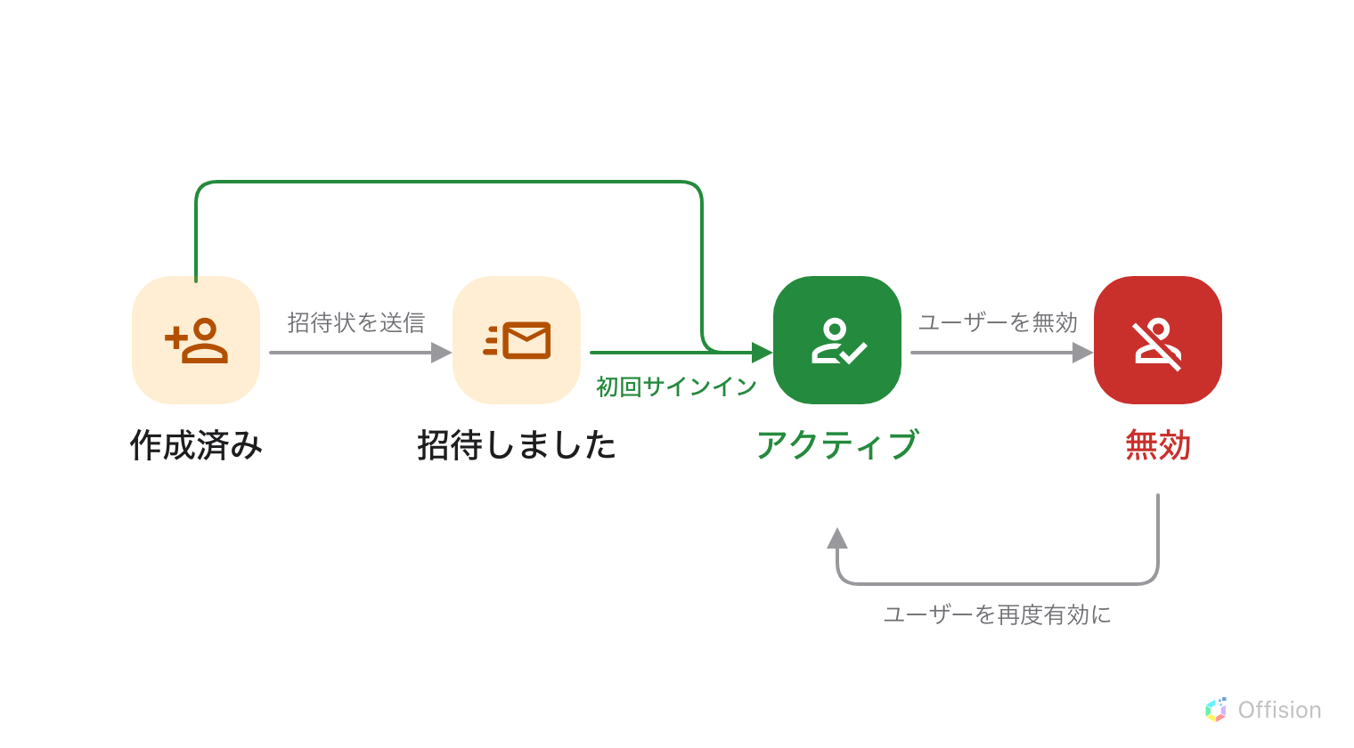 4 つの状態が一列に並んだ図。「作成済み」と「招待しました」はオレンジ、「アクティブ」は緑、「無効」は赤。「作成済み」から「招待しました」へ「招待状を送信」と書かれた灰色の矢印。「アクティブ」へは「初回サインイン」と書かれた緑の矢印が「招待しました」から伸び、もう 1 本の緑の矢印が「招待しました」の上を越えて「作成済み」から同じ場所へ届いています。さらに「ユーザーを無効」と書かれた灰色の矢印が「無効」へ進み、「ユーザーを再度有効に」と書かれた灰色の矢印が下側を回って「無効」から「アクティブ」へ戻っています。