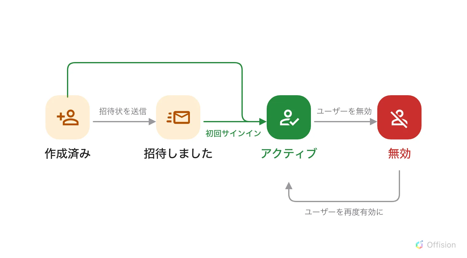 4 つの状態が一列に並んだ図。「作成済み」と「招待しました」はオレンジ、「アクティブ」は緑、「無効」は赤。「作成済み」から「招待しました」へ「招待状を送信」と書かれた灰色の矢印。「アクティブ」へは「初回サインイン」と書かれた緑の矢印が「招待しました」から伸び、もう 1 本の緑の矢印が「招待しました」の上を越えて「作成済み」から同じ場所へ届いています。さらに「ユーザーを無効」と書かれた灰色の矢印が「無効」へ進み、「ユーザーを再度有効に」と書かれた灰色の矢印が下側を回って「無効」から「アクティブ」へ戻っています。