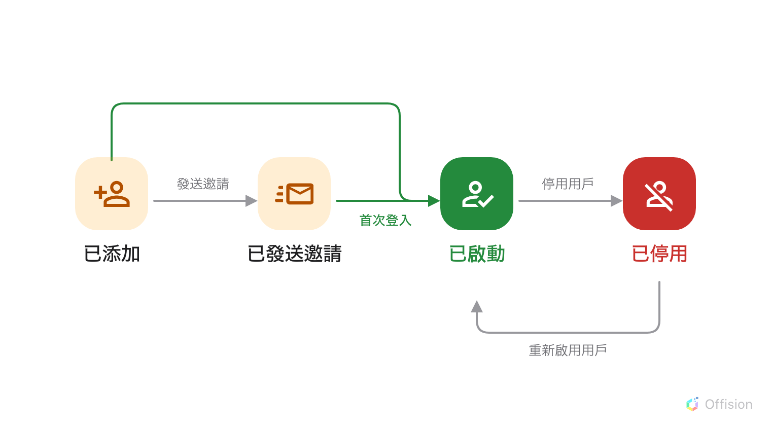 四個狀態排成一列：「已添加」與「已發送邀請」為橙色，「已啟動」為綠色，「已停用」為紅色。一條標示「發送邀請」的灰色箭頭由「已添加」指向「已發送邀請」。一條標示「首次登入」的綠色箭頭由「已發送邀請」指向「已啟動」，另一條綠色箭頭則越過「已發送邀請」上方，由「已添加」指向同一處。再往右是標示「停用用戶」的灰色箭頭指向「已停用」，以及一條標示「重新啟用用戶」的灰色箭頭從下方繞回，由「已停用」指向「已啟動」。