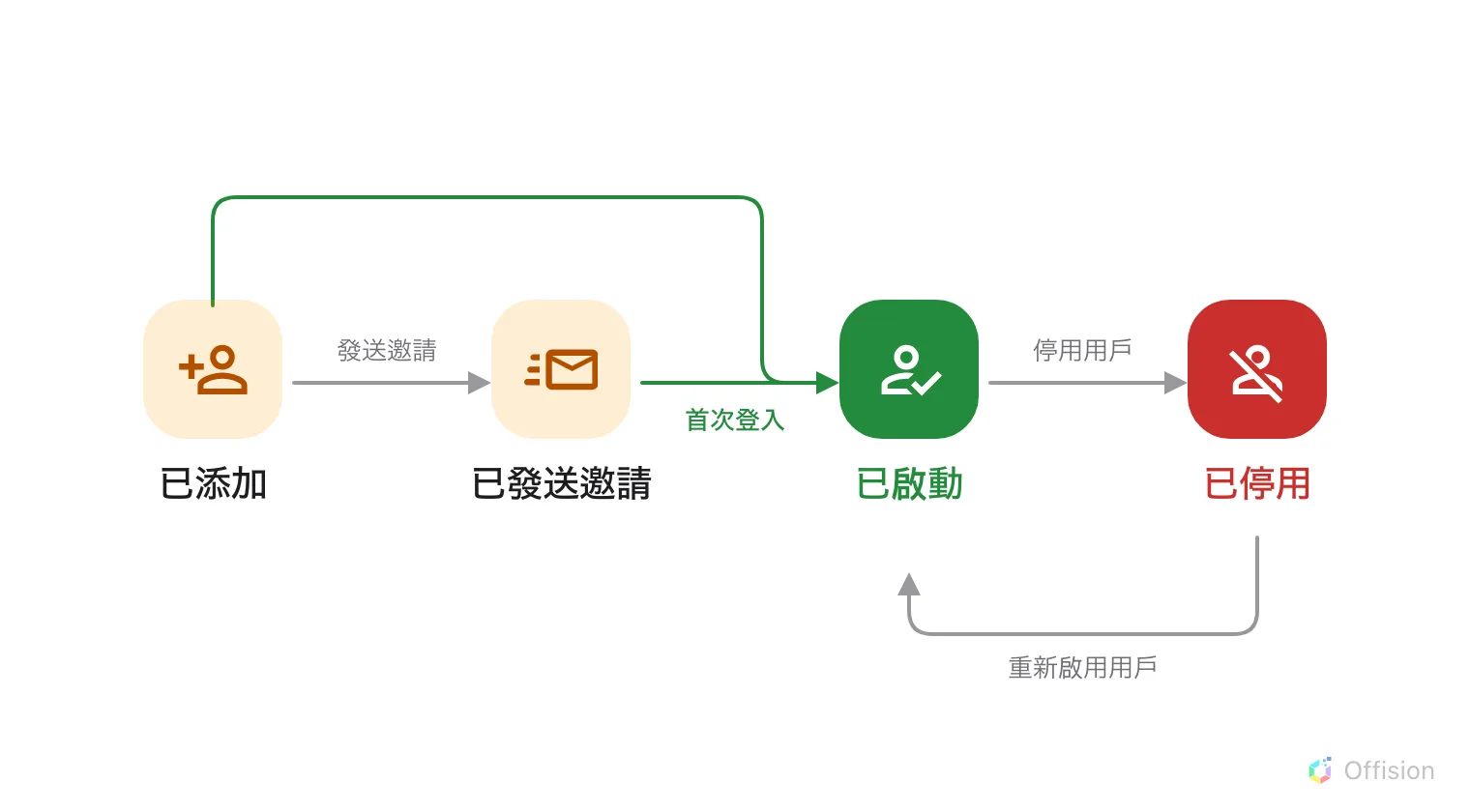 四個狀態排成一列：「已添加」與「已發送邀請」為橙色，「已啟動」為綠色，「已停用」為紅色。一條標示「發送邀請」的灰色箭頭由「已添加」指向「已發送邀請」。一條標示「首次登入」的綠色箭頭由「已發送邀請」指向「已啟動」，另一條綠色箭頭則越過「已發送邀請」上方，由「已添加」指向同一處。再往右是標示「停用用戶」的灰色箭頭指向「已停用」，以及一條標示「重新啟用用戶」的灰色箭頭從下方繞回，由「已停用」指向「已啟動」。