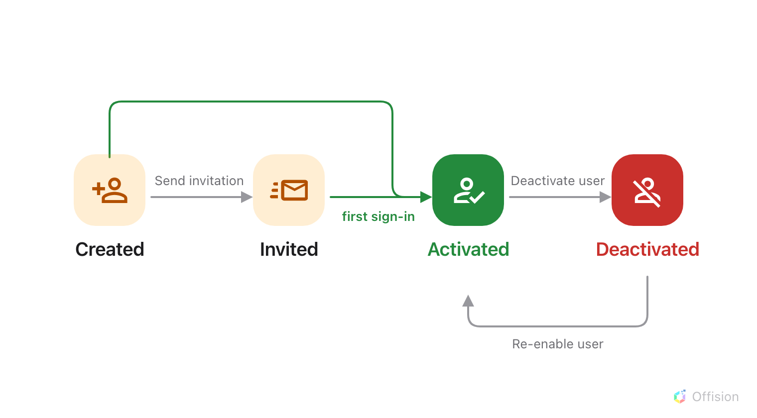 Four states in a line: Created and Invited in orange, Activated in green, Deactivated in red. A grey arrow marked 'Send invitation' runs from Created to Invited. A green arrow marked 'first sign-in' reaches Activated from Invited, and a second green arrow arcs over Invited from Created to the same place. A grey arrow marked 'Deactivate user' runs on to Deactivated, and a grey arrow marked 'Re-enable user' loops back underneath from Deactivated to Activated.