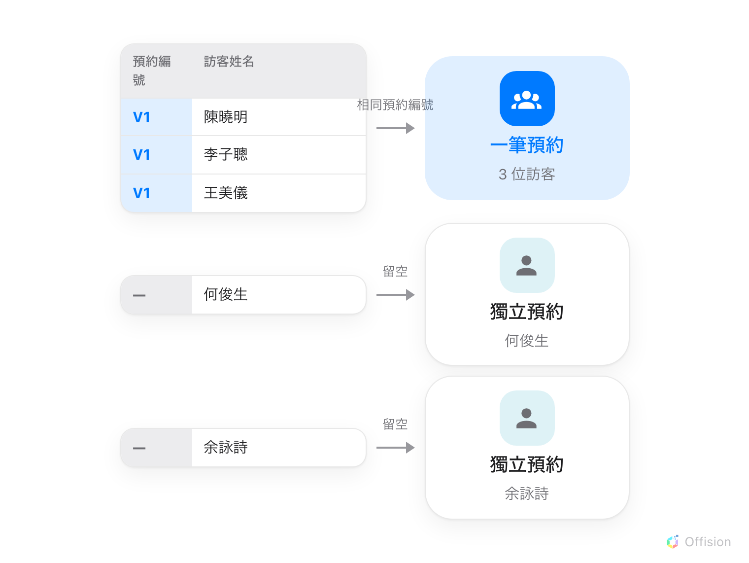 試算表的五列。三列共用預約編號 V1，合成一筆帶三位訪客的預約；預約編號留空的兩列各自成為一筆預約。
