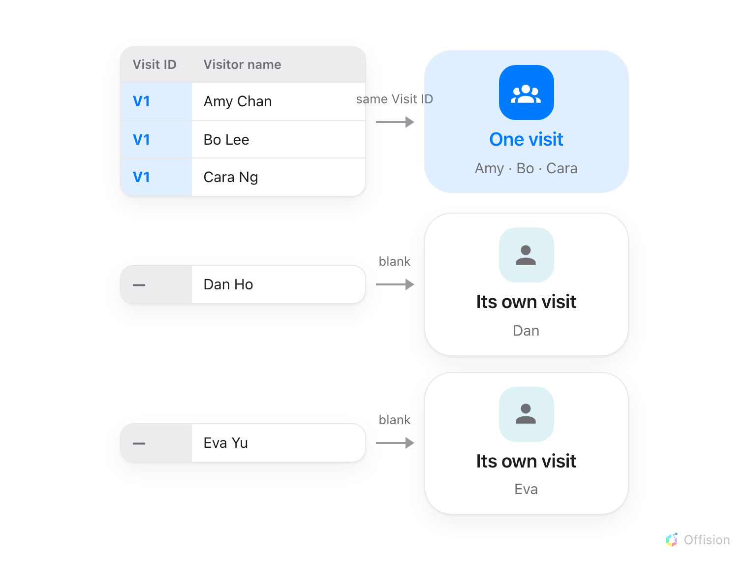 Five spreadsheet rows. Three share the Visit ID V1 and merge into one visit carrying three visitors; two rows with blank Visit IDs each become a visit of their own.
