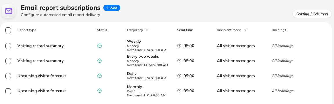 Every subscription on the page, with its report type, how often it sends and who it goes to.