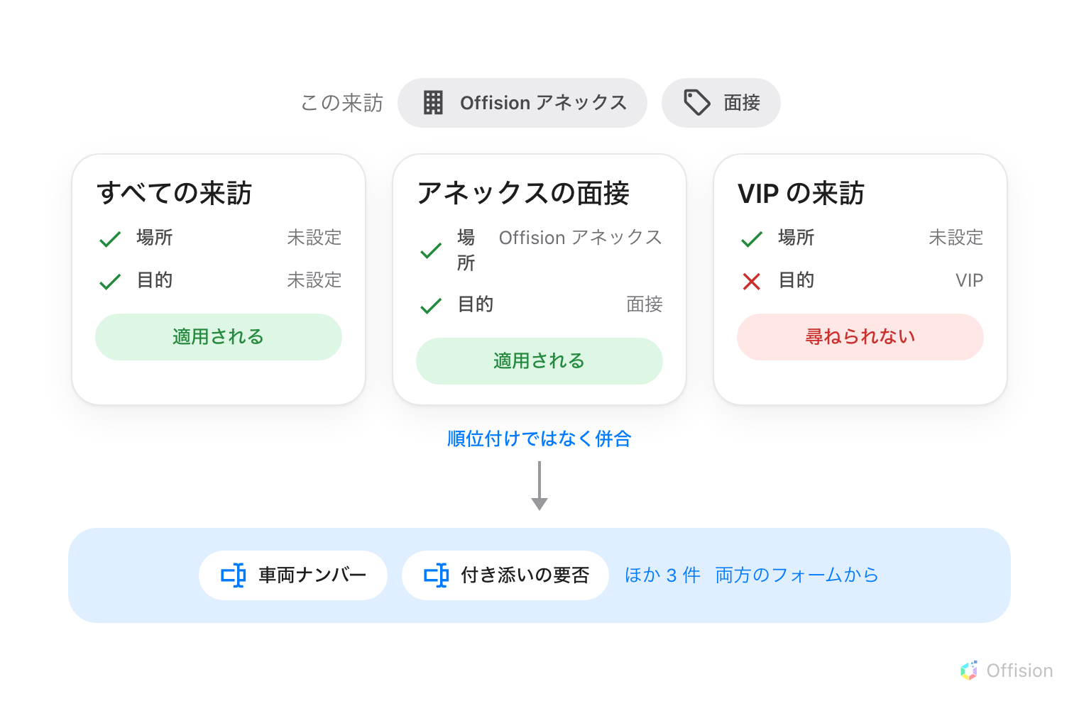 「Offision アネックス」「面接」と付いた一件の来訪が、横に並ぶ三つのフォームで判定されている。各フォームには「場所」と「目的」の二行があり、緑のチェックか赤のバツと、その理由が添えられている。「すべての来訪」は両方の範囲が未設定で二つともチェックが付き、判定は「適用される」。「アネックスの面接」は Offision アネックスと面接の両方に一致し、判定は「適用される」。「VIP の来訪」は場所が未設定でチェックが付くが、目的が VIP でバツとなり、判定は「尋ねられない」— 一つ落ちれば十分。適用された二つから「順位付けではなく併合」と書かれた矢印が下り、青い帯の中の「車両ナンバー」「付き添いの要否」と「ほか 3 件、両方のフォームから」という注記に至る。