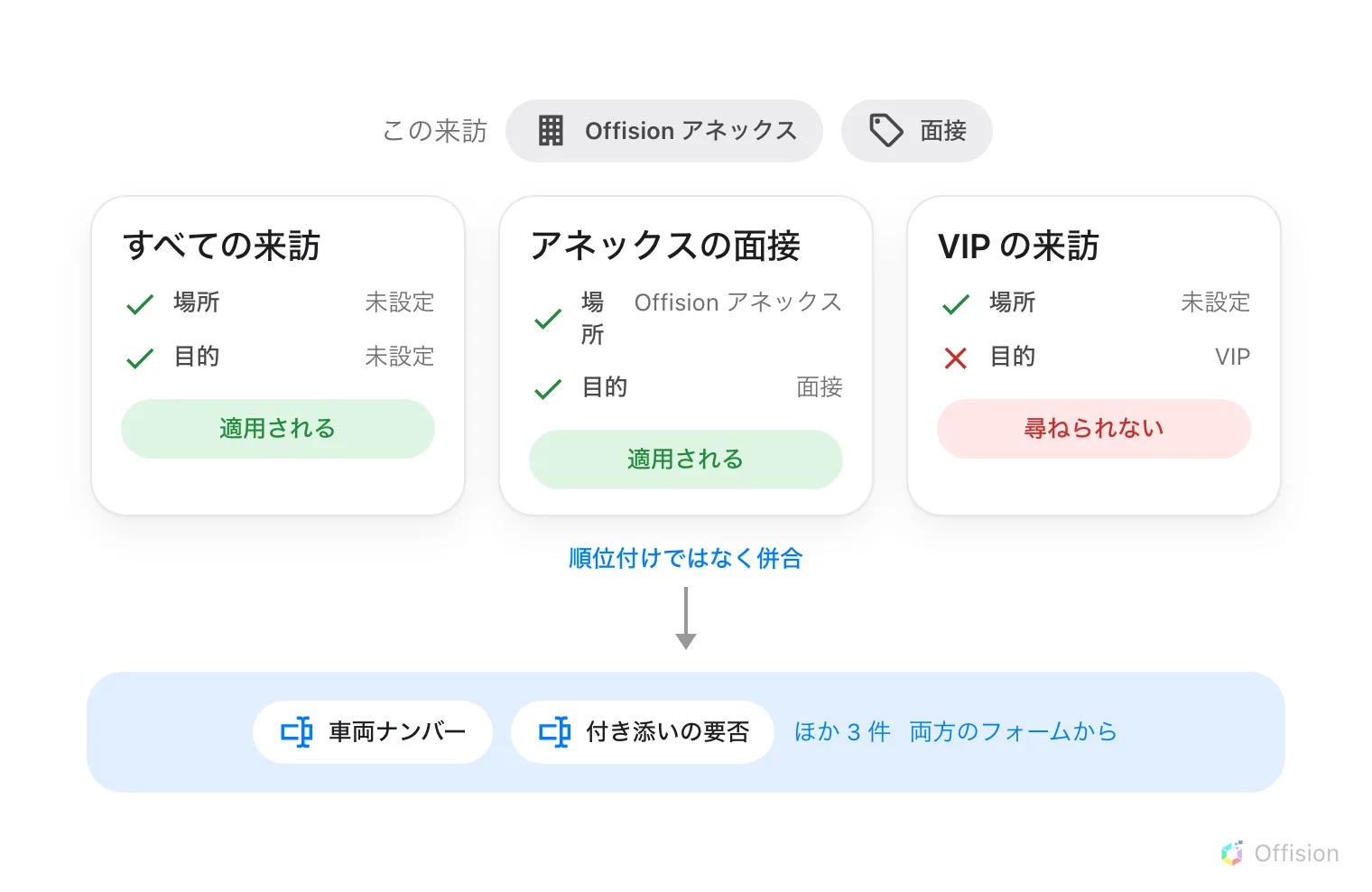 「Offision アネックス」「面接」と付いた一件の来訪が、横に並ぶ三つのフォームで判定されている。各フォームには「場所」と「目的」の二行があり、緑のチェックか赤のバツと、その理由が添えられている。「すべての来訪」は両方の範囲が未設定で二つともチェックが付き、判定は「適用される」。「アネックスの面接」は Offision アネックスと面接の両方に一致し、判定は「適用される」。「VIP の来訪」は場所が未設定でチェックが付くが、目的が VIP でバツとなり、判定は「尋ねられない」— 一つ落ちれば十分。適用された二つから「順位付けではなく併合」と書かれた矢印が下り、青い帯の中の「車両ナンバー」「付き添いの要否」と「ほか 3 件、両方のフォームから」という注記に至る。