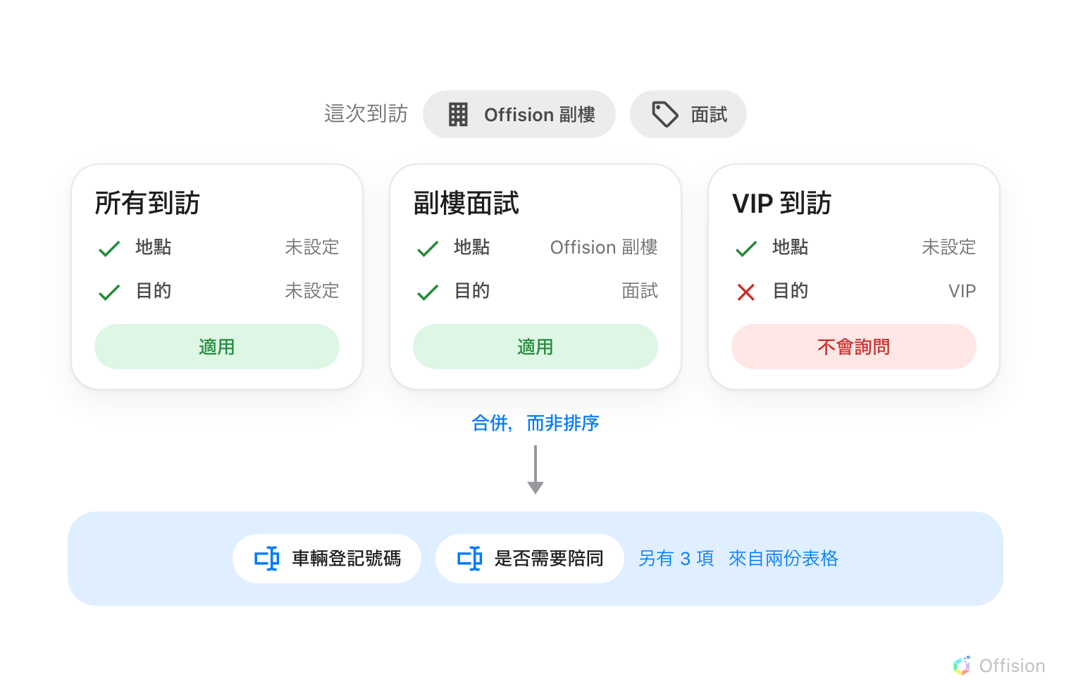 一次標記為「Offision 副樓」與「面試」的到訪，被拿去比對並排的三份表格。每份表格都有「地點」與「目的」兩列，各帶綠色勾號或紅色叉號，旁邊寫著原因。「所有到訪」兩個範圍都未設定，兩列都打勾，判定為適用。「副樓面試」在 Offision 副樓與面試上都符合，判定為適用。「VIP 到訪」地點未設定而打勾，但目的設為 VIP 而打叉，判定為不會詢問 — 一項不通過就足夠。一個標示「合併，而非排序」的箭頭從通過的兩份往下，指向一條藍色橫幅，內含「車輛登記號碼」「是否需要陪同」，以及「另有 3 項，來自兩份表格」的註記。