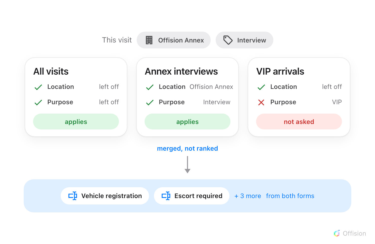 A visit tagged Offision Annex and Interview, tested against three forms drawn side by side. Each form shows two rows, Location and Purpose, with a green tick or a red cross and the reason beside it. All visits has both scopes left off and both tick, verdict applies. Annex interviews matches on Offision Annex and on Interview, verdict applies. VIP arrivals has Location left off and ticking, but Purpose set to VIP and crossed, verdict not asked — one failed test is enough. An arrow labelled merged, not ranked falls from the two that applied into a single blue band holding Vehicle registration, Escort required and a note reading plus three more, from both forms.