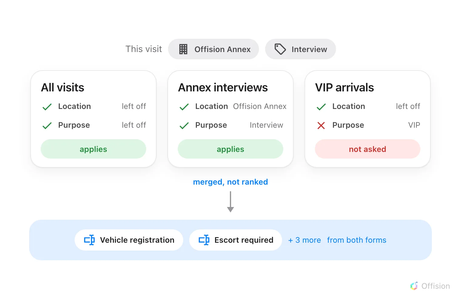 A visit tagged Offision Annex and Interview, tested against three forms drawn side by side. Each form shows two rows, Location and Purpose, with a green tick or a red cross and the reason beside it. All visits has both scopes left off and both tick, verdict applies. Annex interviews matches on Offision Annex and on Interview, verdict applies. VIP arrivals has Location left off and ticking, but Purpose set to VIP and crossed, verdict not asked — one failed test is enough. An arrow labelled merged, not ranked falls from the two that applied into a single blue band holding Vehicle registration, Escort required and a note reading plus three more, from both forms.