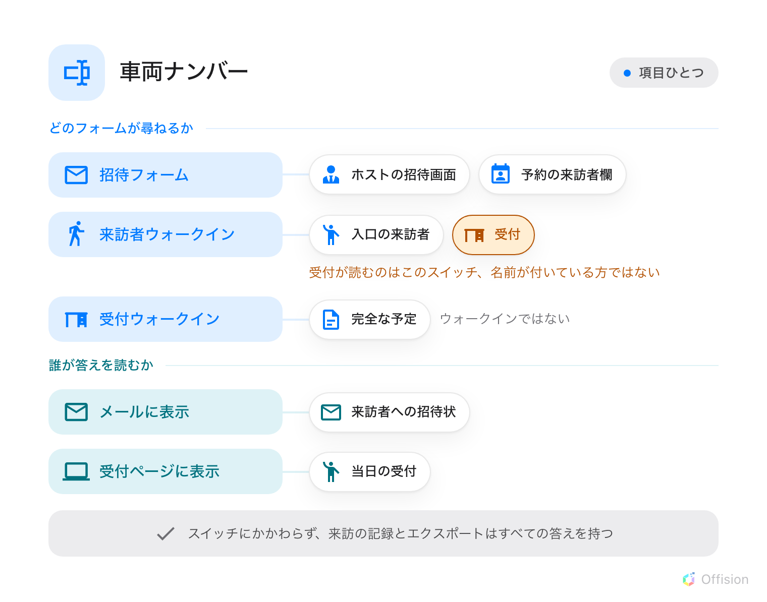 「車両ナンバー」という項目と、その下の五つのスイッチが二つのグループに分けて描かれている。青い見出し「どのフォームが尋ねるか」の下では、三つのスイッチがそれぞれ質問される場所へつながる。招待フォームは「ホストの招待画面」と「予約の来訪者欄」へ。来訪者ウォークインフォームは「入口の来訪者」と、橙色で囲まれた「受付」へつながり、その下に「受付が読むのはこのスイッチで、名前が付いている方ではない」と書かれている。受付ウォークインフォームは「完全な予定」だけにつながり、「ウォークインフォームではない」と注記される。青緑の見出し「誰が答えを読むか」の下では、メールに表示が「来訪者への招待状」へ、受付ページに表示が「当日の受付」へつながる。下部の灰色の帯には、来訪の記録とエクスポートはスイッチにかかわらずすべての答えを持つ、と書かれている。