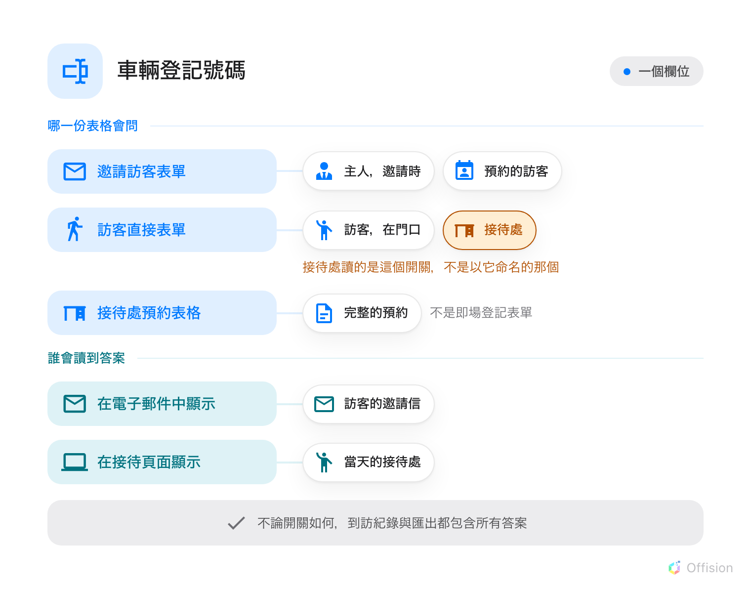 一個名為「車輛登記號碼」的欄位，下方五個開關分成兩組。藍色標題「哪一份表格會問」之下，三個開關各自連到會提出這個問題的地方：邀請訪客表單連到「主人，邀請時」與「預約的訪客」；訪客直接表單連到「訪客，在門口」以及橘色框起的「接待處」，其下一行寫著接待處讀的是這個開關，不是以它命名的那一個；接待處預約表格只連到「完整的預約」，並註明不是即場登記表單。青綠色標題「誰會讀到答案」之下，在電子郵件中顯示連到「訪客的邀請信」，在接待頁面顯示連到「當天的接待處」。底部灰色橫幅寫著：不論開關如何設定，到訪紀錄與匯出一律包含所有答案。