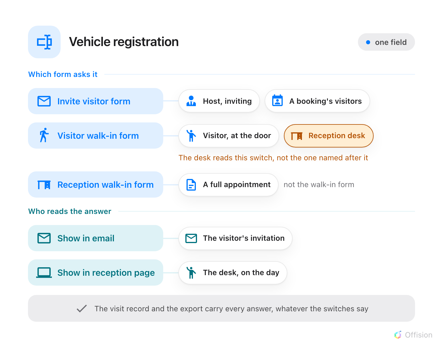 A field named Vehicle registration, and the five switches under it, drawn as two groups. Under a blue heading Which form asks it, three switches each lead to the places that ask the question: Invite visitor form reaches Host, inviting and A booking's visitors; Visitor walk-in form reaches Visitor, at the door and, ringed in orange, Reception desk, with a line beneath reading the desk reads this switch, not the one named after it; Reception walk-in form reaches only A full appointment, marked not the walk-in form. Under a teal heading Who reads the answer, Show in email reaches the visitor's invitation and Show in reception page reaches the desk, on the day. A grey band along the bottom reads: the visit record and the export carry every answer, whatever the switches say.