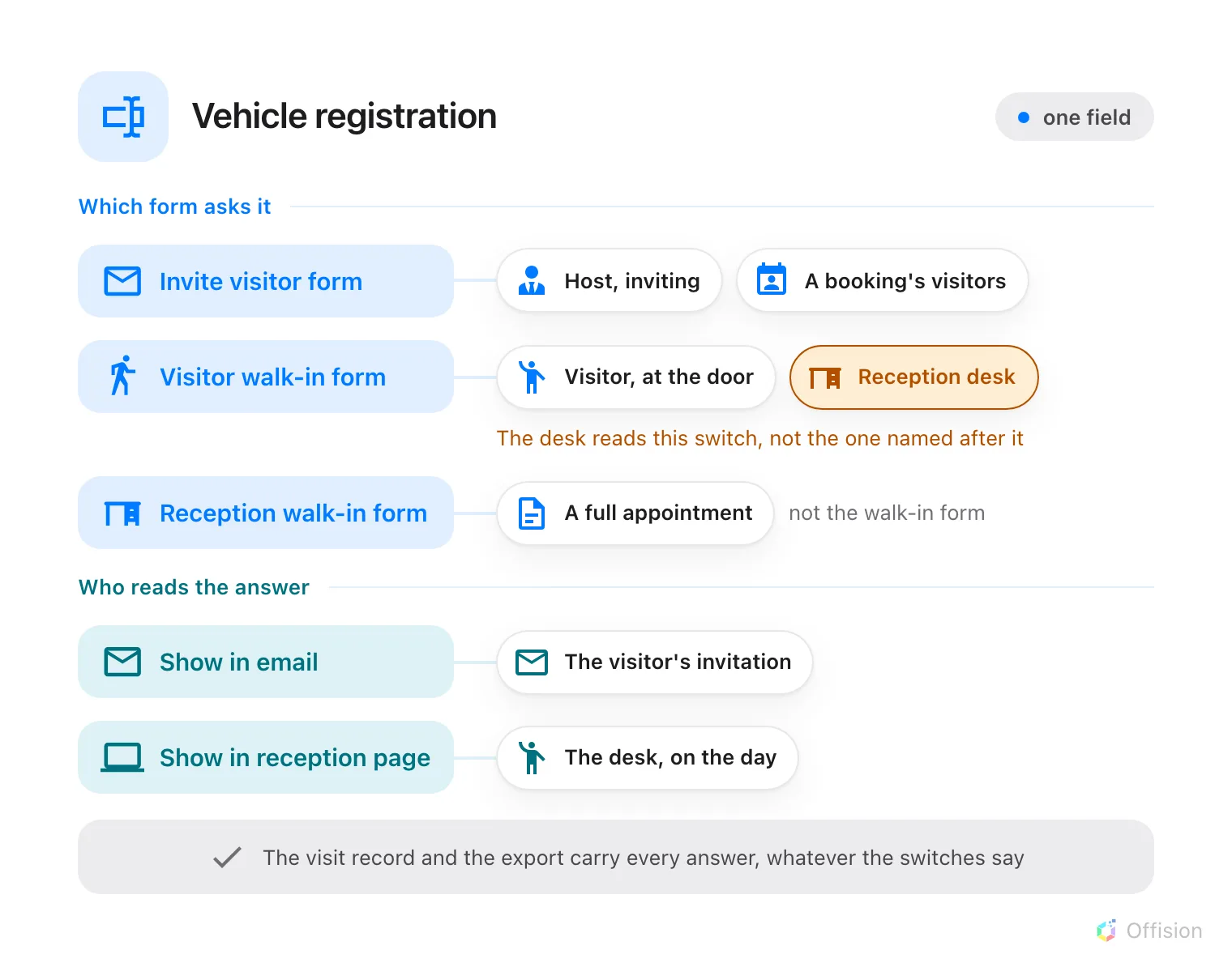 A field named Vehicle registration, and the five switches under it, drawn as two groups. Under a blue heading Which form asks it, three switches each lead to the places that ask the question: Invite visitor form reaches Host, inviting and A booking's visitors; Visitor walk-in form reaches Visitor, at the door and, ringed in orange, Reception desk, with a line beneath reading the desk reads this switch, not the one named after it; Reception walk-in form reaches only A full appointment, marked not the walk-in form. Under a teal heading Who reads the answer, Show in email reaches the visitor's invitation and Show in reception page reaches the desk, on the day. A grey band along the bottom reads: the visit record and the export carry every answer, whatever the switches say.