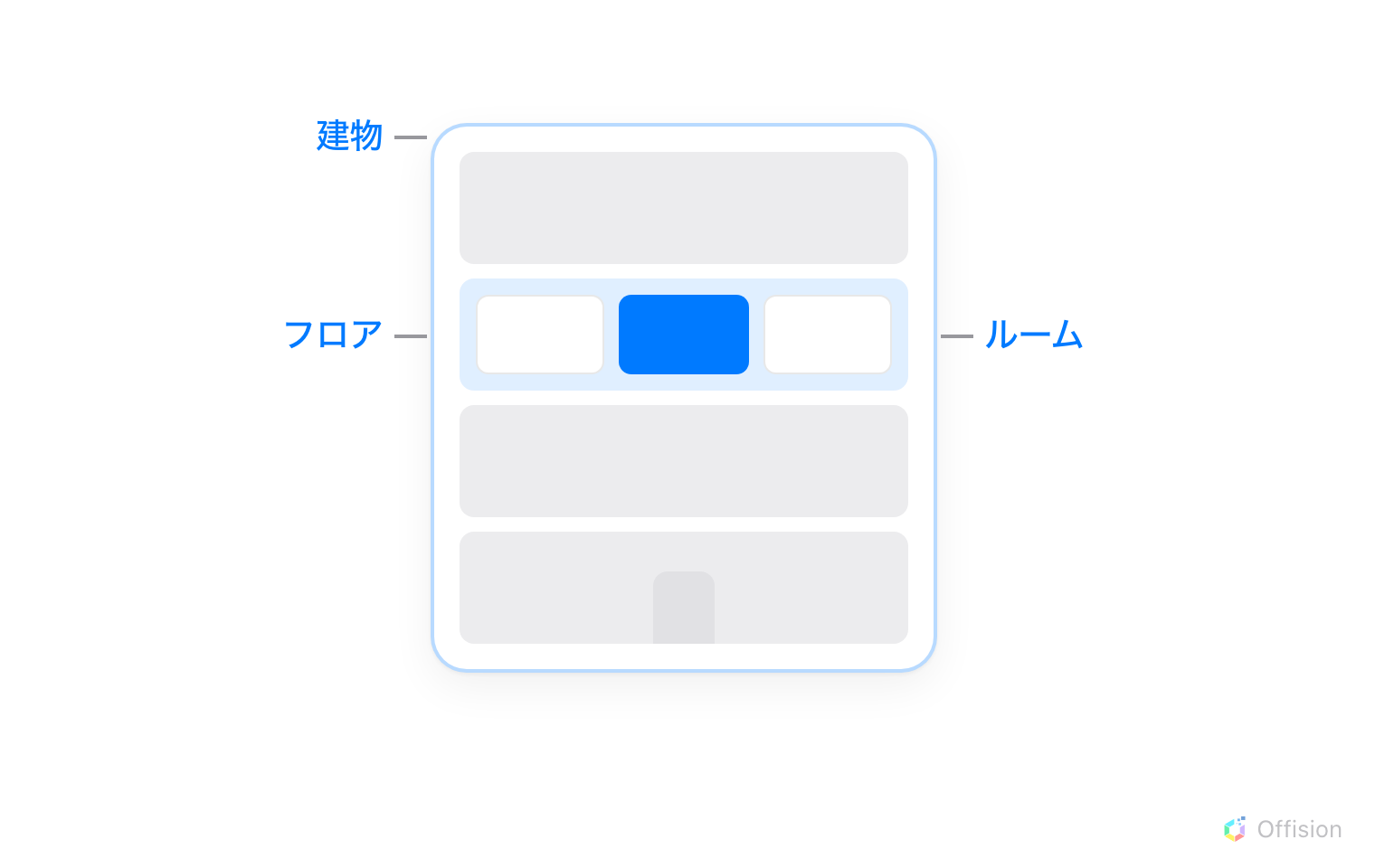 4 つのフロアを重ねた建物の立面図。建物全体に「建物」、4 フロアのうち色の付いた 1 フロアに「フロア」、そのフロアの 3 室のうち塗りつぶされた 1 室に「ルーム」のラベルが付いている。