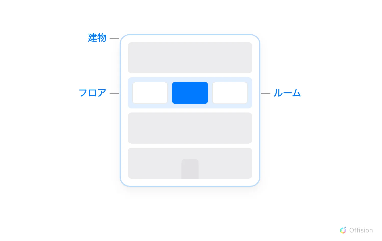 4 つのフロアを重ねた建物の立面図。建物全体に「建物」、4 フロアのうち色の付いた 1 フロアに「フロア」、そのフロアの 3 室のうち塗りつぶされた 1 室に「ルーム」のラベルが付いている。