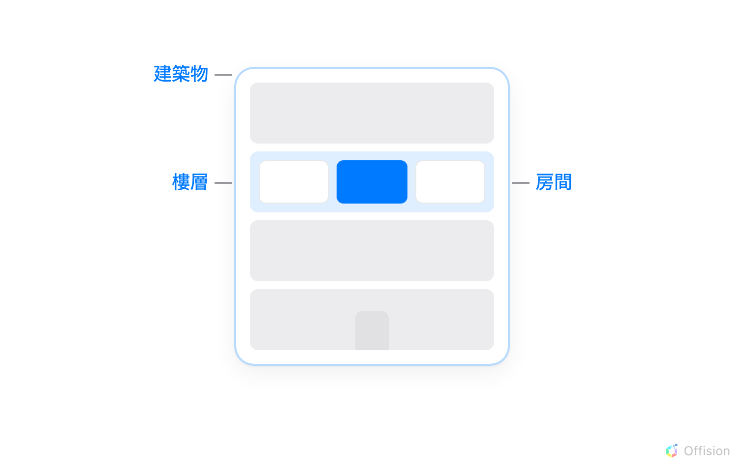 以立面圖繪畫的建築物，四層樓疊起。整棟標示為「建築物」，四層中一層著色的標示為「樓層」，該層三個房間中一個實色的標示為「房間」。